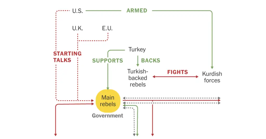 Syria’s Intricate Alliances and Rivalries: A Visual Guide