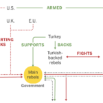 Syria’s Intricate Alliances and Rivalries: A Visual Guide