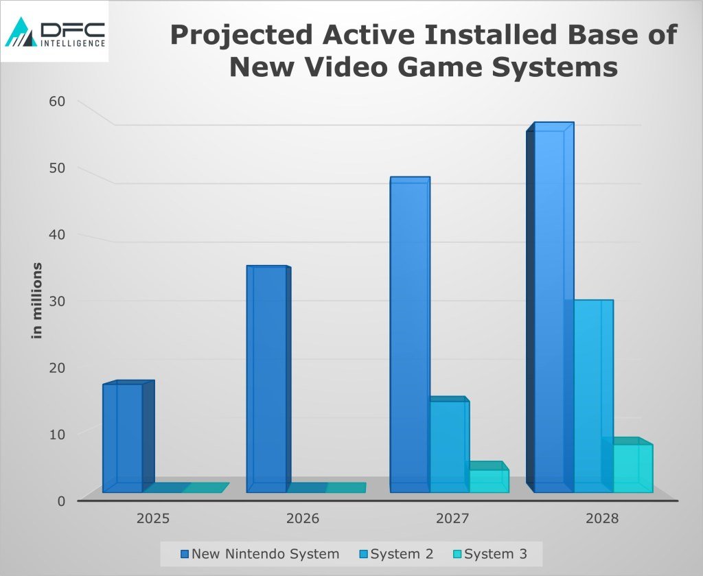 The future gaming industry will prefer two consoles | DFC intelligence