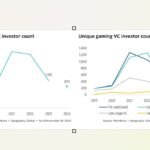 Active investors in game developers could decline in 2025 | Pitch book