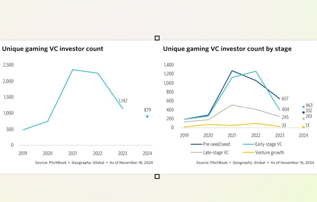 Active investors in game developers could decline in 2025 | Pitch book