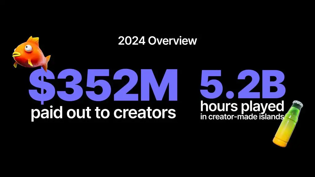 Fortnite by the numbers: $342 million was paid out to creators in 2024, with the number of creators tripling to 70,000