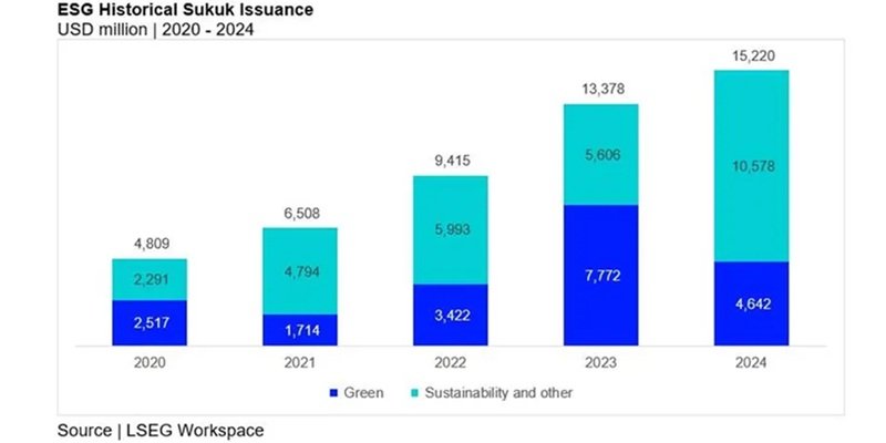 The Sukuk ESG market exceeds 50 billion US dollars