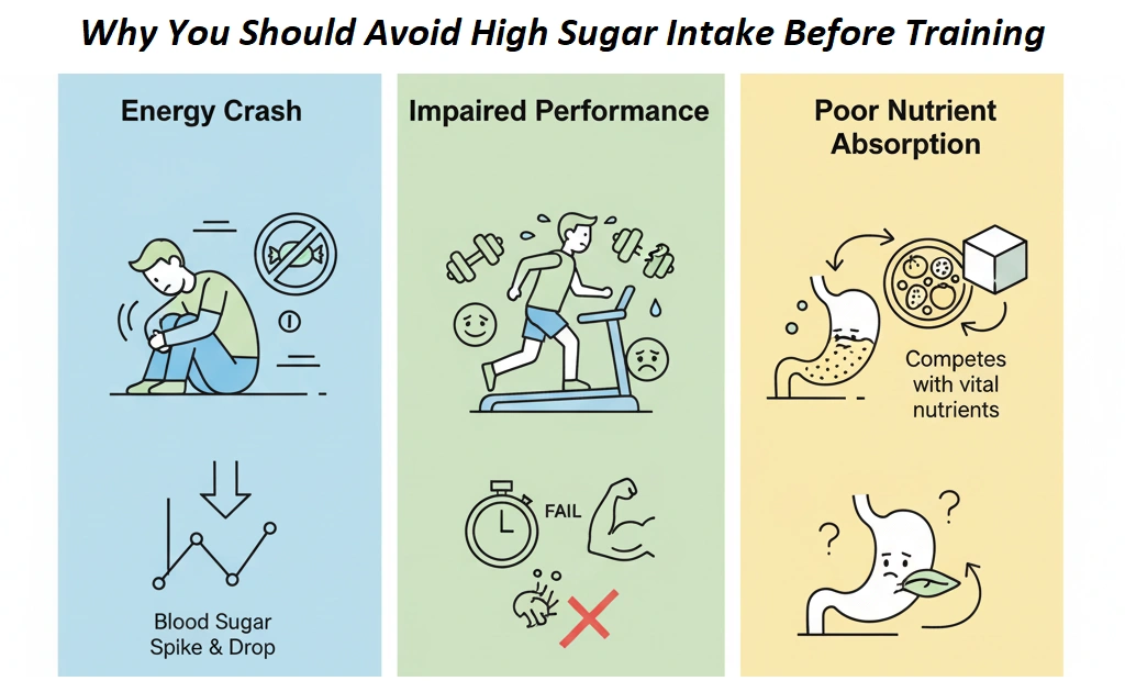 Why should you avoid a high sugar intake before training